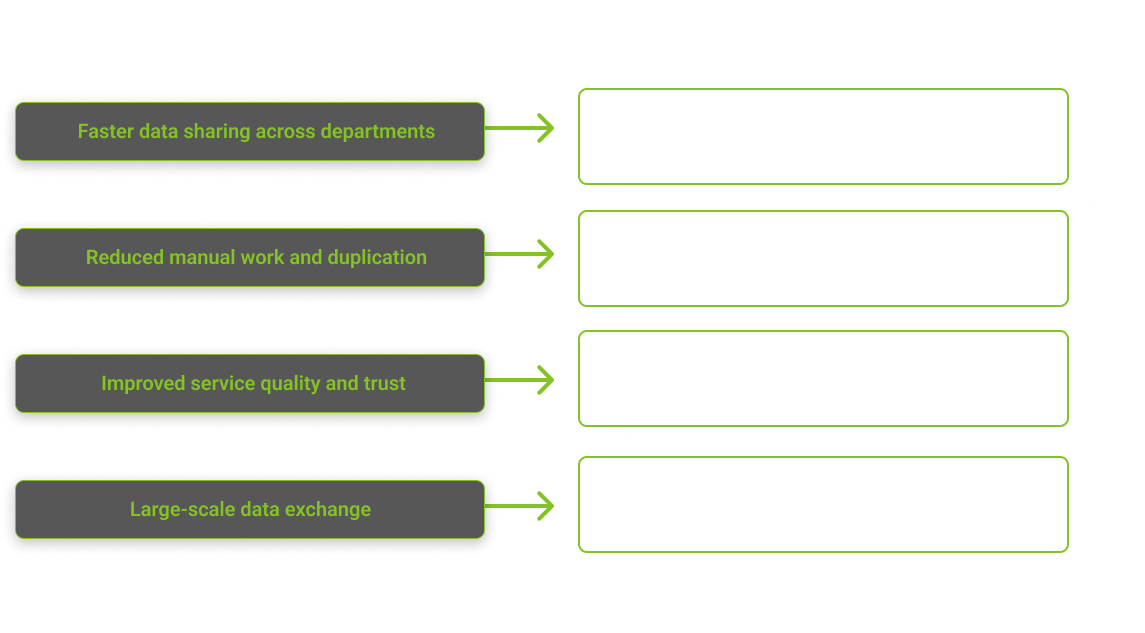 Benefits and impact diagram for government data coordination