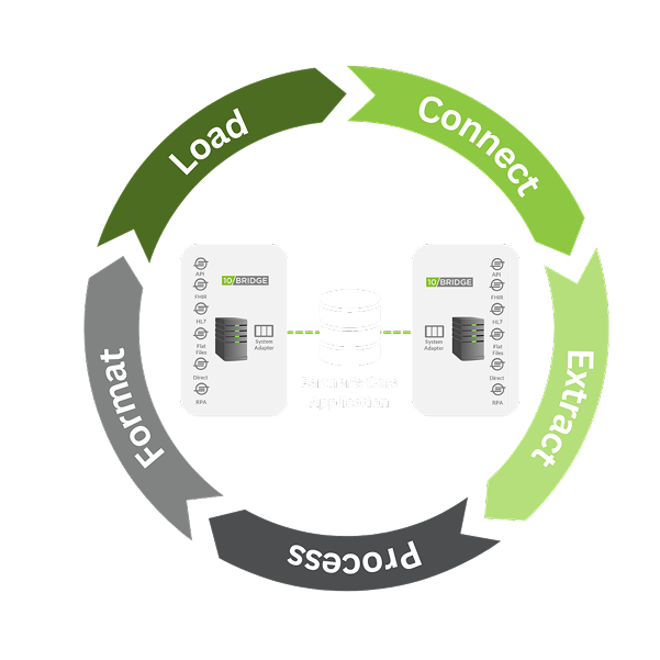 10Bridge unified execution layer platform diagram